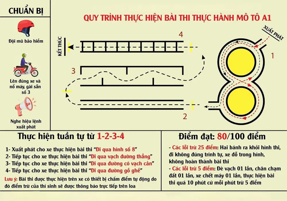 Sa hình thi bằng lái xe máy (update 2026)